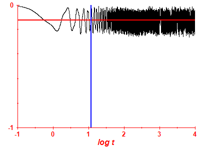 Survival probability log